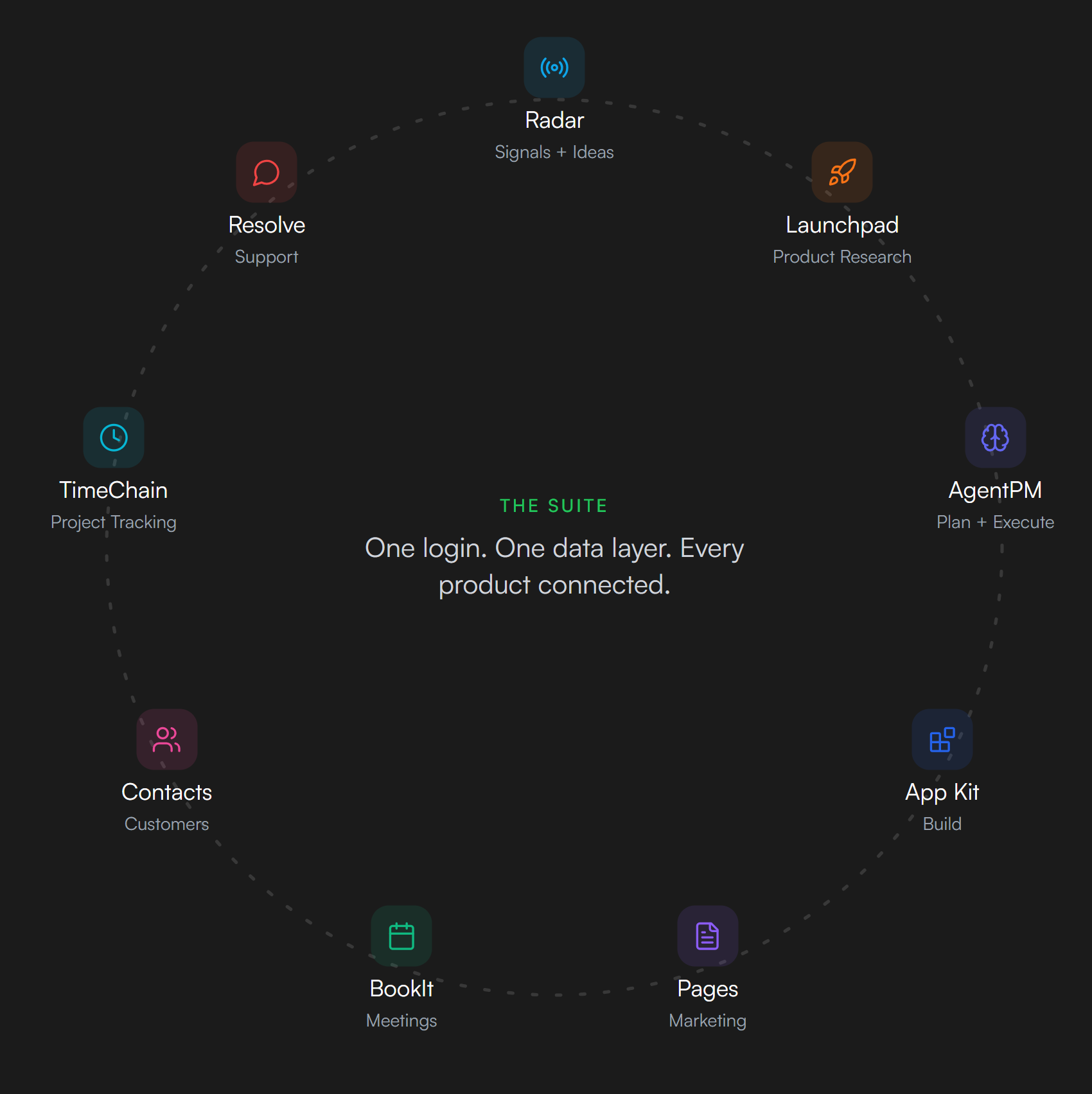 The funnAI suite as a connected loop — Radar, Launchpad, AgentPM, App Kit, Pages, BookIt, Contacts, TimeChain and Resolve. One login, one data layer, every product connected.